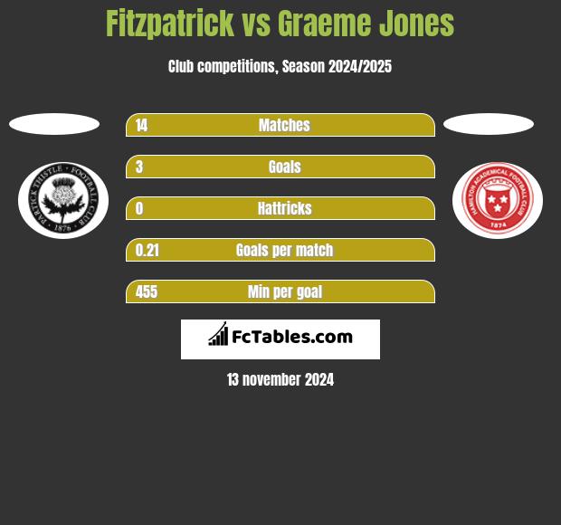 Fitzpatrick vs Graeme Jones h2h player stats