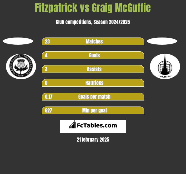 Fitzpatrick vs Graig McGuffie h2h player stats