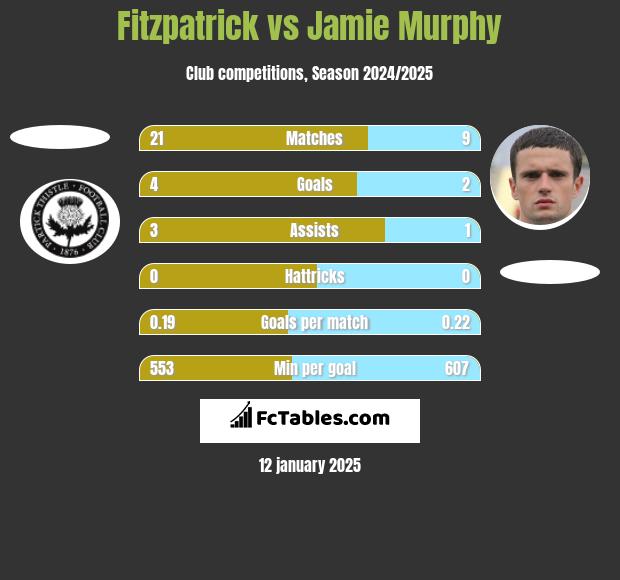 Fitzpatrick vs Jamie Murphy h2h player stats