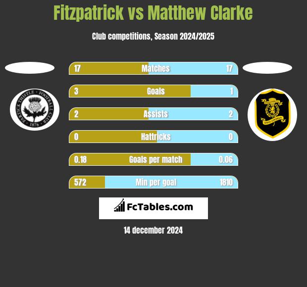 Fitzpatrick vs Matthew Clarke h2h player stats