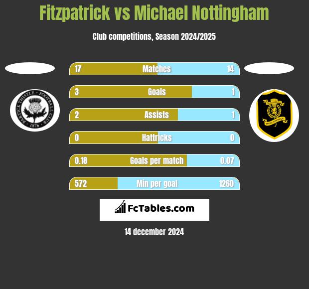 Fitzpatrick vs Michael Nottingham h2h player stats