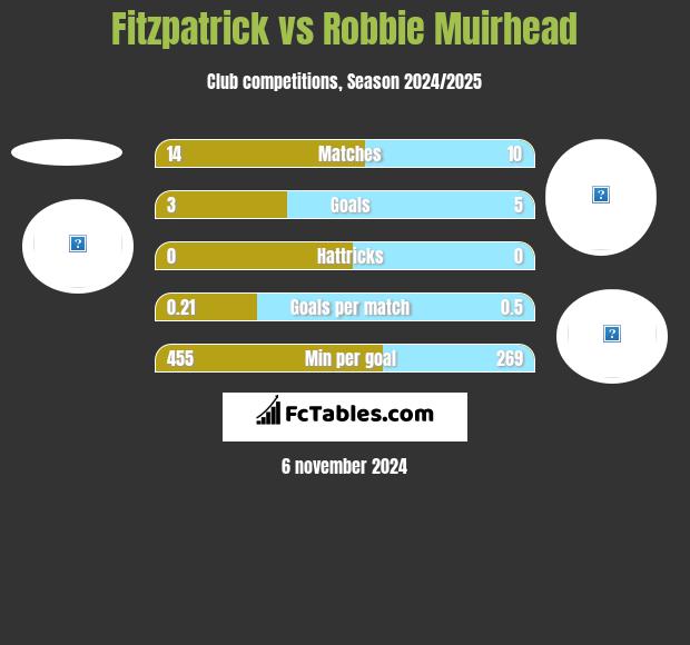 Fitzpatrick vs Robbie Muirhead h2h player stats