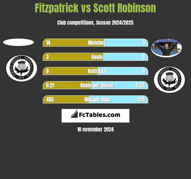 Fitzpatrick vs Scott Robinson h2h player stats