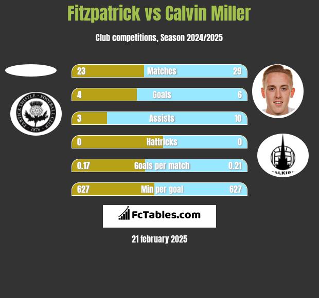 Fitzpatrick vs Calvin Miller h2h player stats