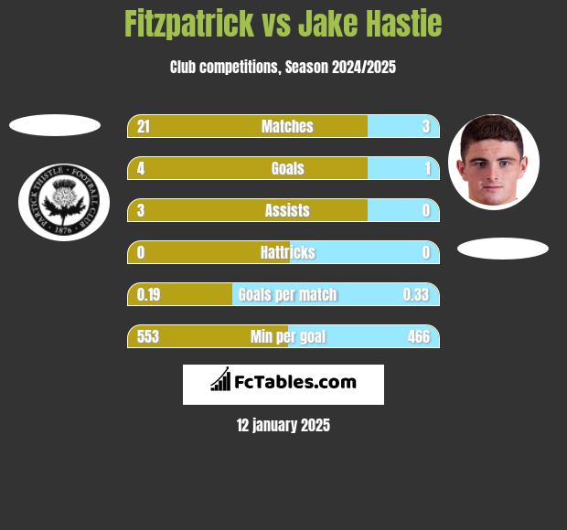 Fitzpatrick vs Jake Hastie h2h player stats