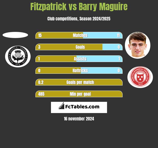 Fitzpatrick vs Barry Maguire h2h player stats