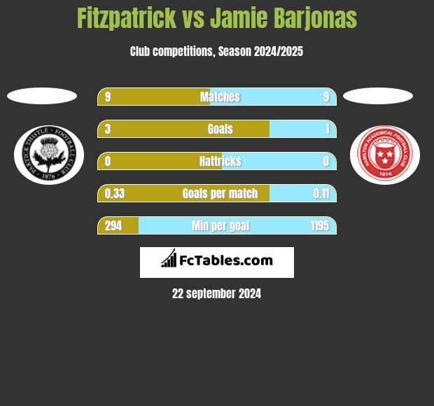 Fitzpatrick vs Jamie Barjonas h2h player stats