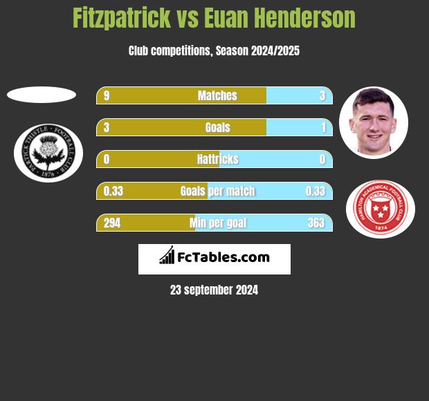 Fitzpatrick vs Euan Henderson h2h player stats