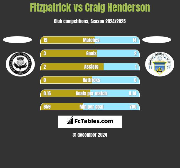 Fitzpatrick vs Craig Henderson h2h player stats