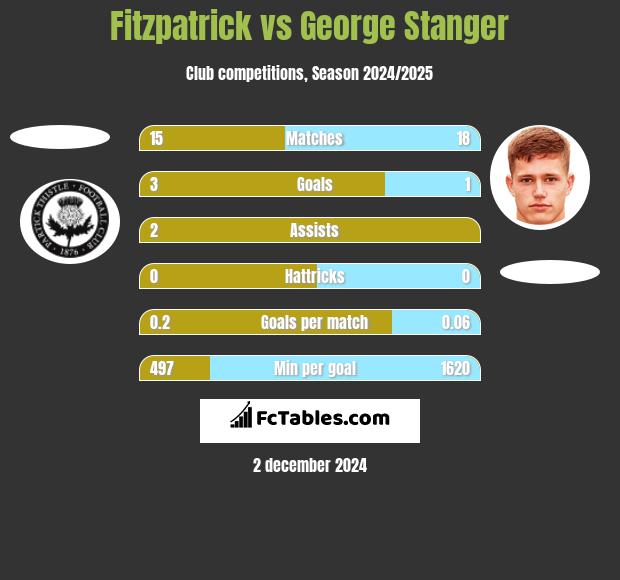 Fitzpatrick vs George Stanger h2h player stats