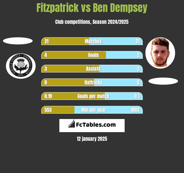 Fitzpatrick vs Ben Dempsey h2h player stats