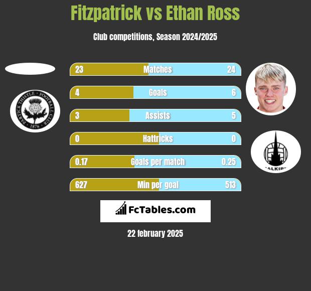 Fitzpatrick vs Ethan Ross h2h player stats