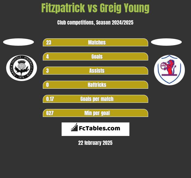 Fitzpatrick vs Greig Young h2h player stats