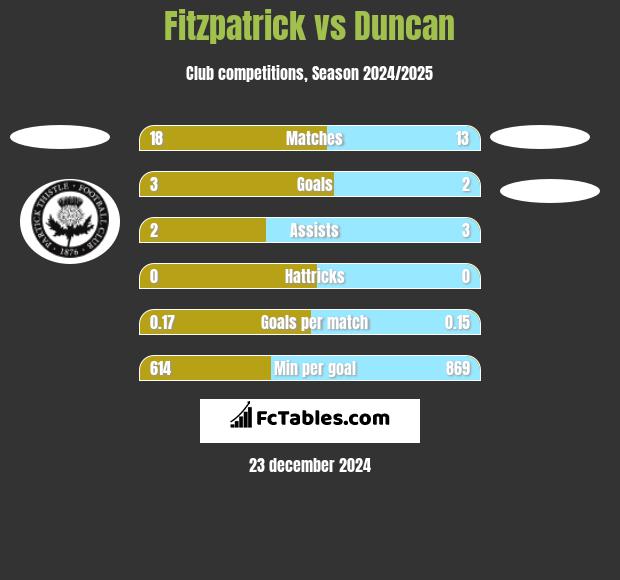 Fitzpatrick vs Duncan h2h player stats