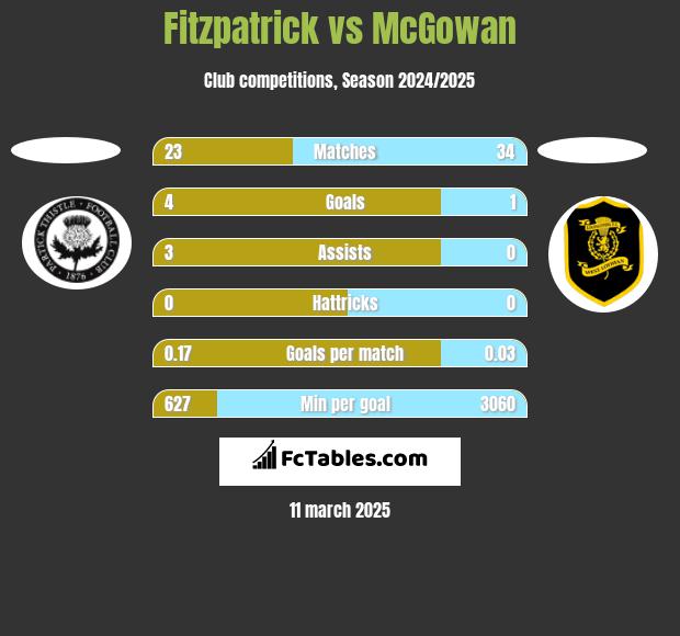 Fitzpatrick vs McGowan h2h player stats