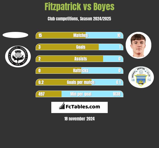 Fitzpatrick vs Boyes h2h player stats