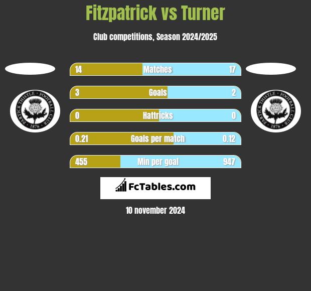 Fitzpatrick vs Turner h2h player stats