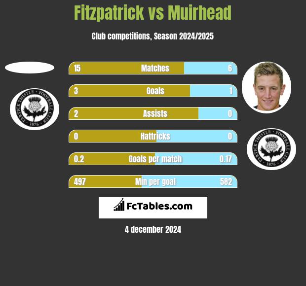 Fitzpatrick vs Muirhead h2h player stats