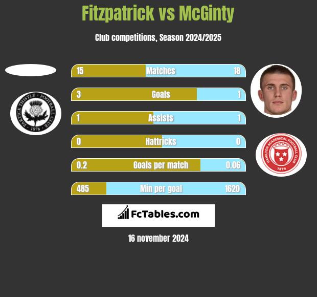 Fitzpatrick vs McGinty h2h player stats