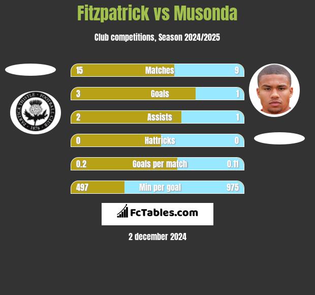 Fitzpatrick vs Musonda h2h player stats