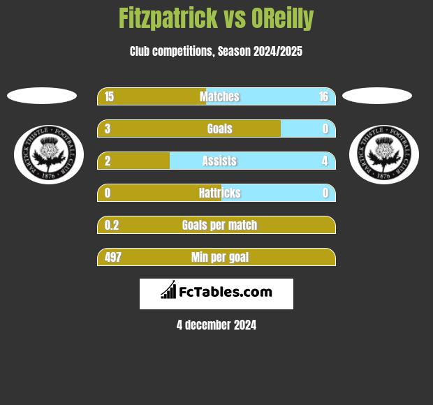 Fitzpatrick vs OReilly h2h player stats