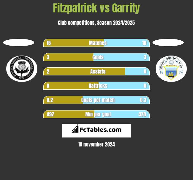 Fitzpatrick vs Garrity h2h player stats