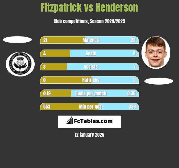 Fitzpatrick vs Henderson h2h player stats