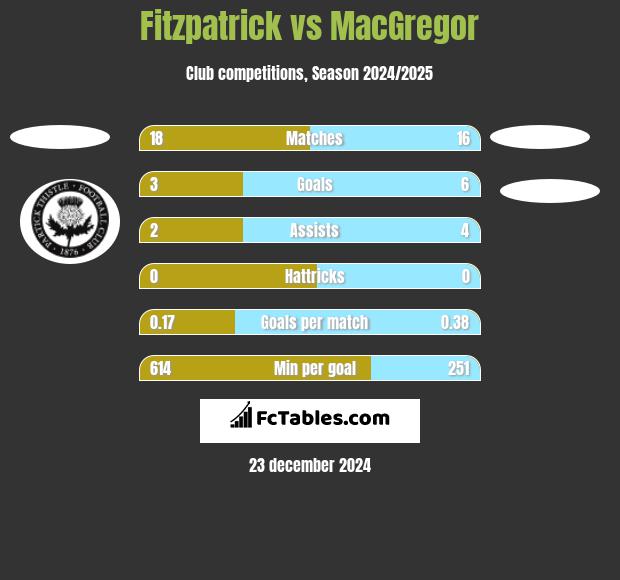 Fitzpatrick vs MacGregor h2h player stats