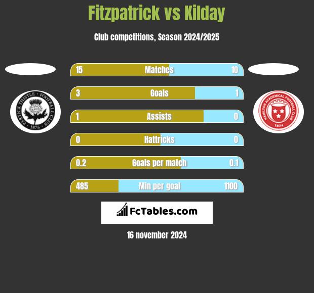 Fitzpatrick vs Kilday h2h player stats