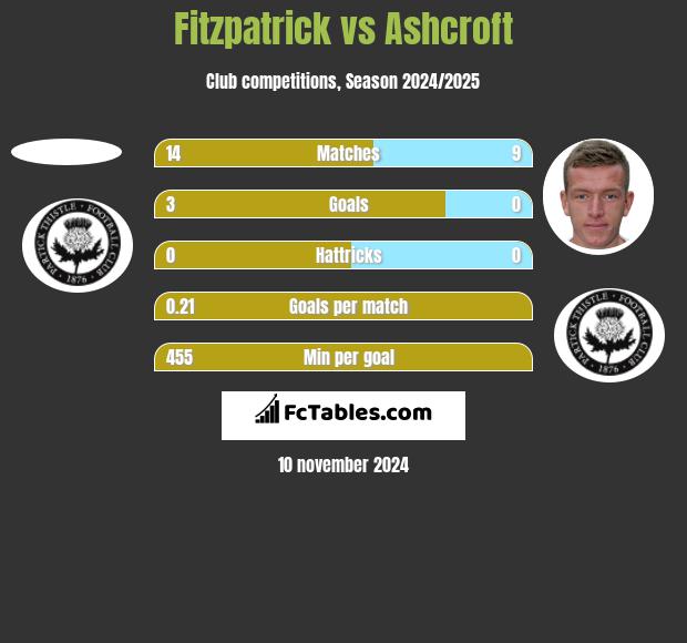 Fitzpatrick vs Ashcroft h2h player stats