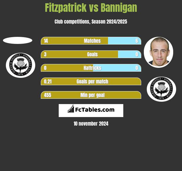 Fitzpatrick vs Bannigan h2h player stats