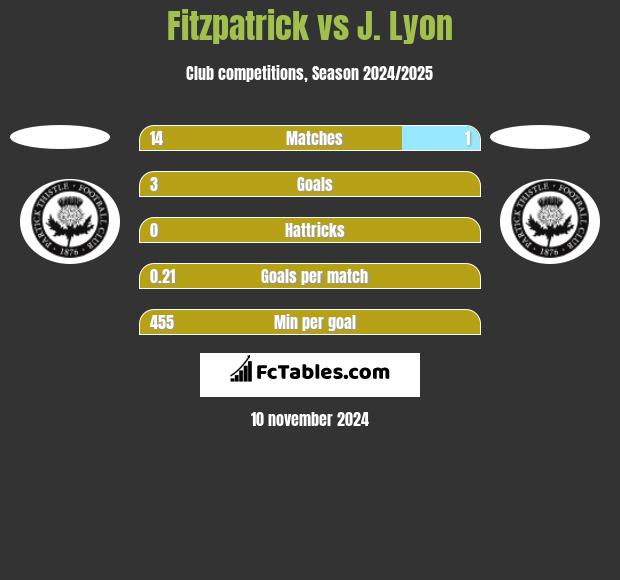 Fitzpatrick vs J. Lyon h2h player stats