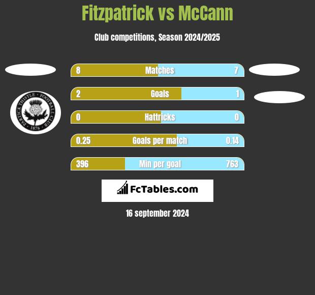 Fitzpatrick vs McCann h2h player stats