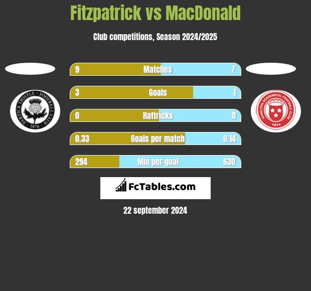 Fitzpatrick vs MacDonald h2h player stats