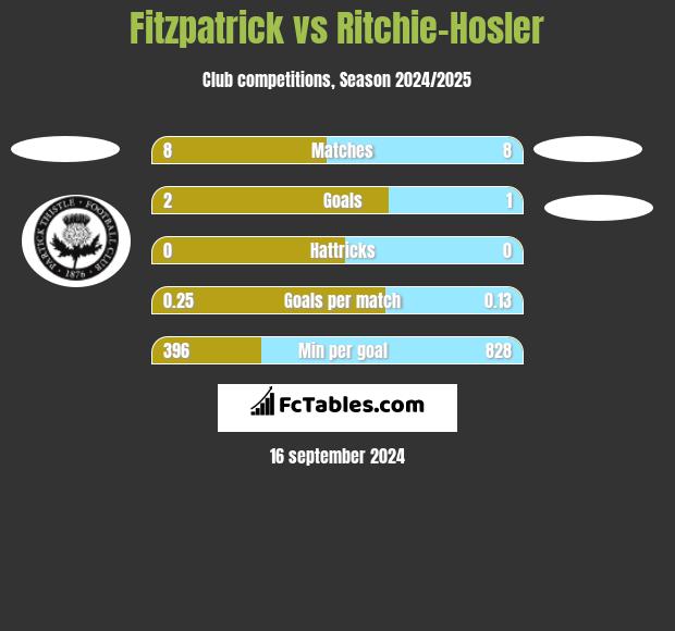 Fitzpatrick vs Ritchie-Hosler h2h player stats