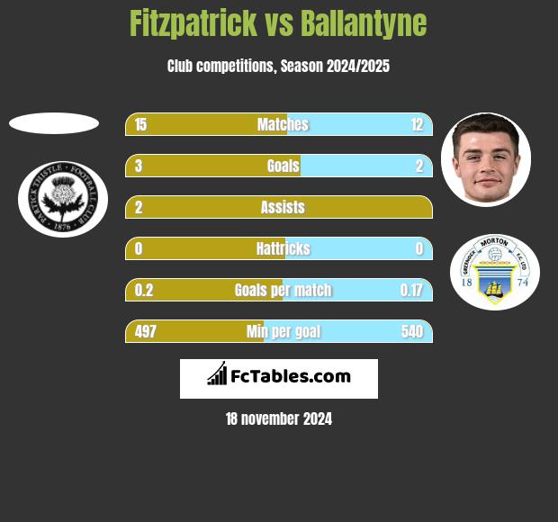 Fitzpatrick vs Ballantyne h2h player stats