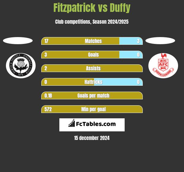 Fitzpatrick vs Duffy h2h player stats