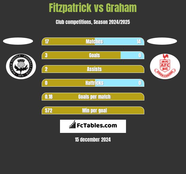 Fitzpatrick vs Graham h2h player stats