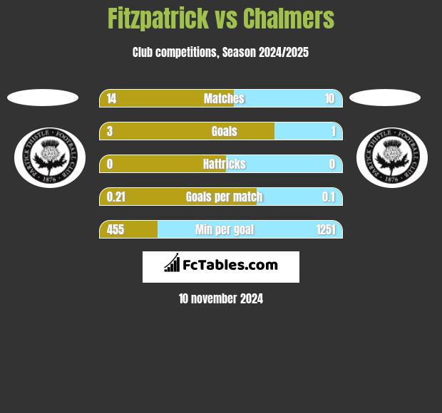 Fitzpatrick vs Chalmers h2h player stats