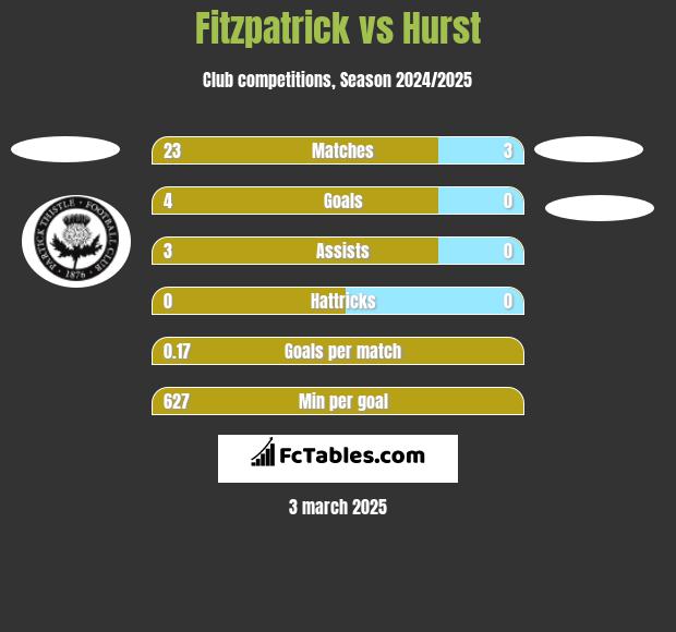 Fitzpatrick vs Hurst h2h player stats