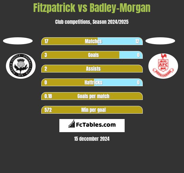 Fitzpatrick vs Badley-Morgan h2h player stats