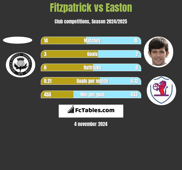 Fitzpatrick vs Easton h2h player stats