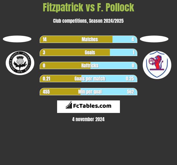 Fitzpatrick vs F. Pollock h2h player stats