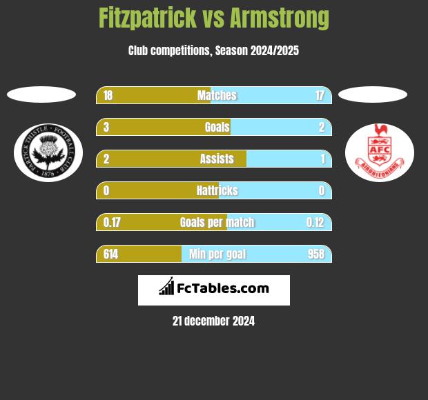 Fitzpatrick vs Armstrong h2h player stats