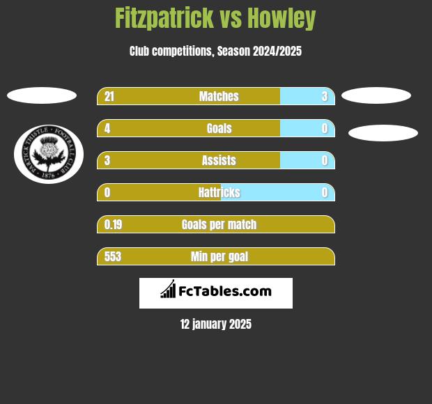 Fitzpatrick vs Howley h2h player stats