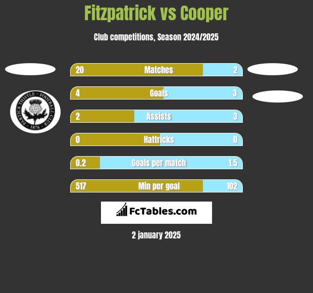 Fitzpatrick vs Cooper h2h player stats