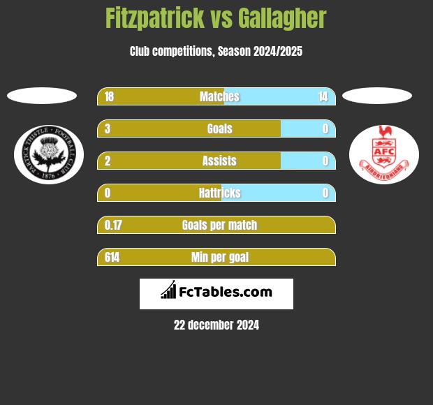 Fitzpatrick vs Gallagher h2h player stats