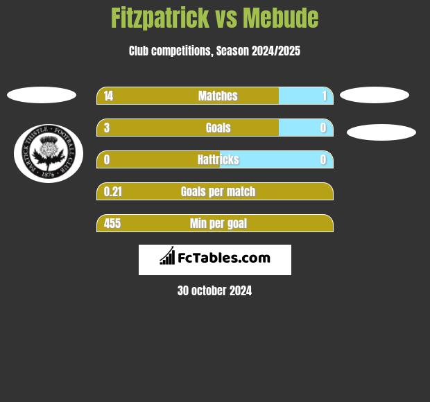 Fitzpatrick vs Mebude h2h player stats