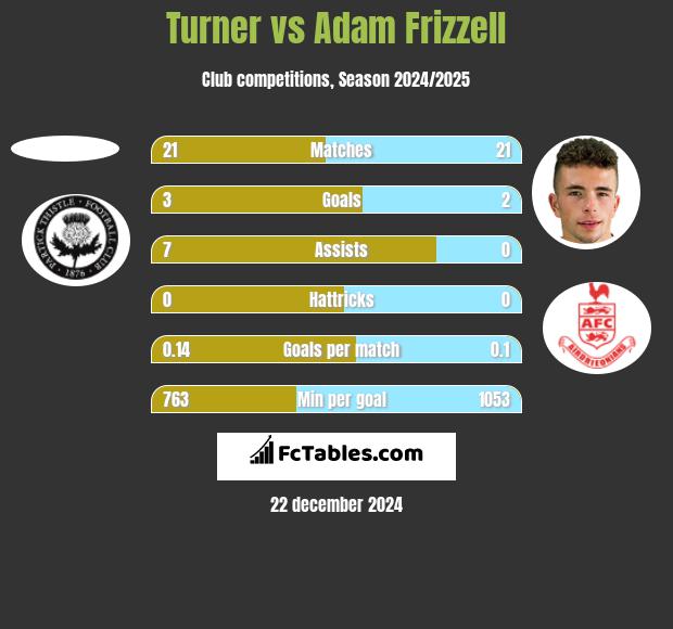 Turner vs Adam Frizzell h2h player stats