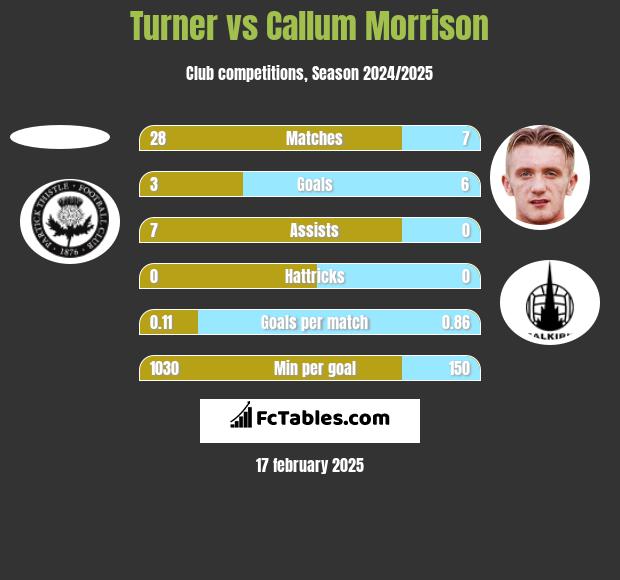 Turner vs Callum Morrison h2h player stats